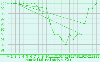 Courbe de l'humidit relative pour Harsfjarden