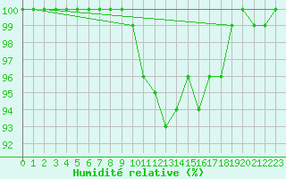 Courbe de l'humidit relative pour Ernage (Be)