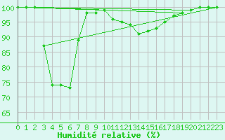 Courbe de l'humidit relative pour Dole-Tavaux (39)