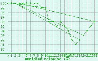 Courbe de l'humidit relative pour Oulunsalo Pellonp