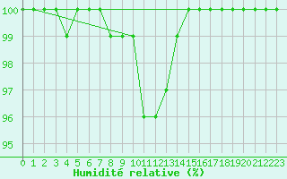 Courbe de l'humidit relative pour Vinjeora Ii
