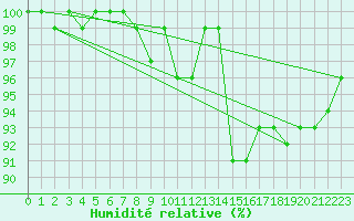 Courbe de l'humidit relative pour Giessen