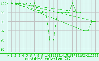 Courbe de l'humidit relative pour Kleiner Feldberg / Taunus