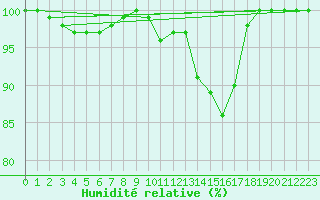 Courbe de l'humidit relative pour Diepenbeek (Be)