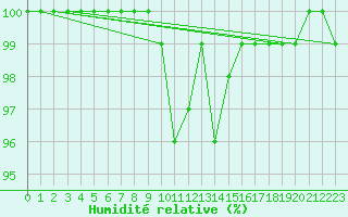 Courbe de l'humidit relative pour Baltasound