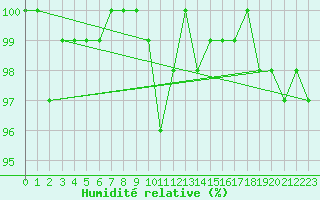 Courbe de l'humidit relative pour Gubbhoegen