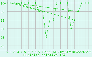 Courbe de l'humidit relative pour Kauhava