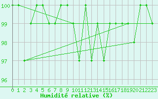 Courbe de l'humidit relative pour La Dle (Sw)