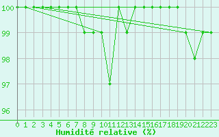 Courbe de l'humidit relative pour Malaa-Braennan