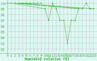 Courbe de l'humidit relative pour Aboyne