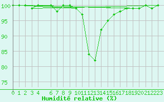 Courbe de l'humidit relative pour Ratece