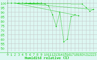 Courbe de l'humidit relative pour Colmar (68)