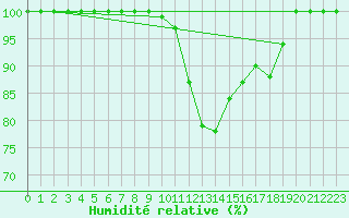 Courbe de l'humidit relative pour Cairnwell