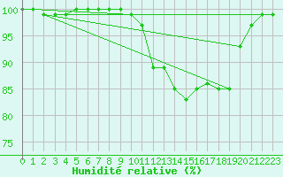 Courbe de l'humidit relative pour Retie (Be)