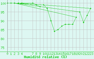 Courbe de l'humidit relative pour Spa - La Sauvenire (Be)