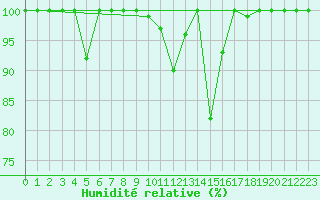 Courbe de l'humidit relative pour Grand Saint Bernard (Sw)