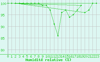 Courbe de l'humidit relative pour Aonach Mor