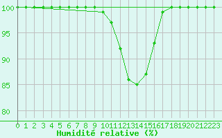 Courbe de l'humidit relative pour Muehldorf