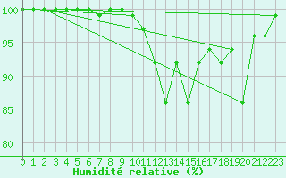 Courbe de l'humidit relative pour Koksijde (Be)