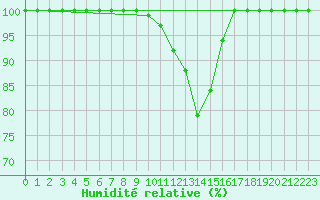 Courbe de l'humidit relative pour Leibstadt