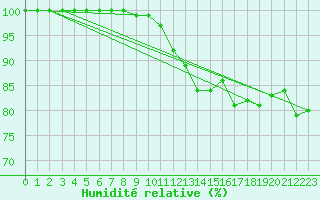 Courbe de l'humidit relative pour South Uist Range