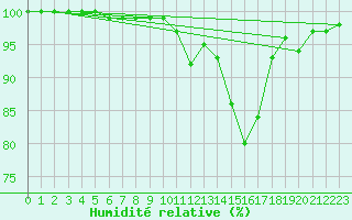 Courbe de l'humidit relative pour Port d'Aula - Nivose (09)