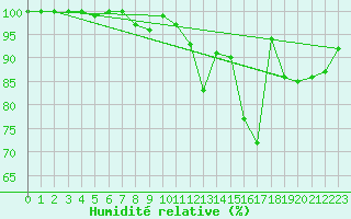 Courbe de l'humidit relative pour Kleiner Feldberg / Taunus