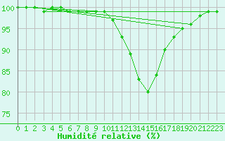 Courbe de l'humidit relative pour Tamarite de Litera