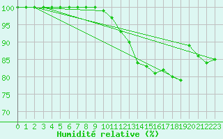 Courbe de l'humidit relative pour Kemi I