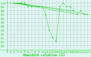 Courbe de l'humidit relative pour Cairngorm