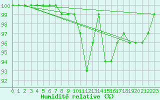 Courbe de l'humidit relative pour Kleiner Feldberg / Taunus