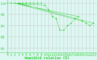 Courbe de l'humidit relative pour Strasbourg (67)