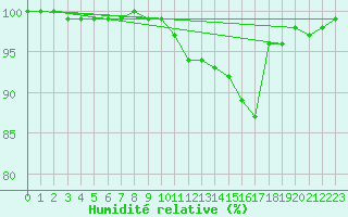 Courbe de l'humidit relative pour Kleine-Brogel (Be)