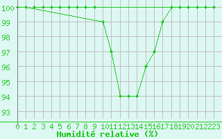 Courbe de l'humidit relative pour Leutkirch-Herlazhofen