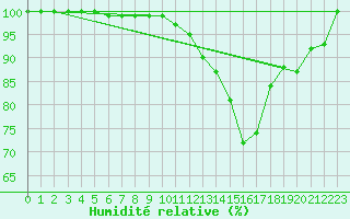 Courbe de l'humidit relative pour Mona