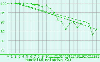 Courbe de l'humidit relative pour Deauville (14)