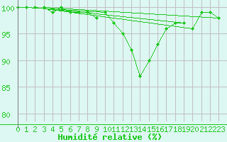 Courbe de l'humidit relative pour Kleine-Brogel (Be)
