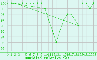 Courbe de l'humidit relative pour Tusimice