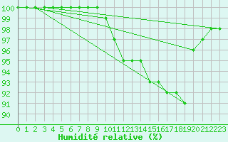 Courbe de l'humidit relative pour Isle Of Portland