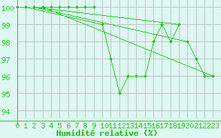 Courbe de l'humidit relative pour Formigures (66)