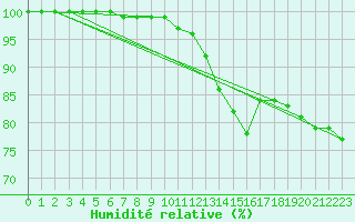 Courbe de l'humidit relative pour Aberporth
