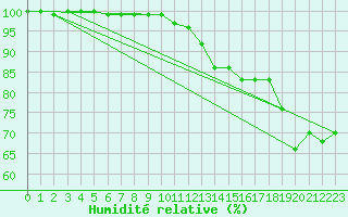 Courbe de l'humidit relative pour Fluberg Roen