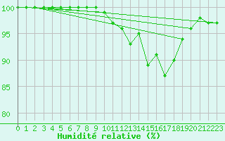 Courbe de l'humidit relative pour Kittila Pokka