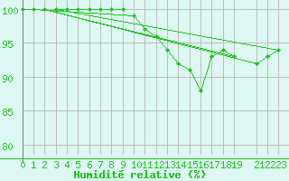 Courbe de l'humidit relative pour Gotska Sandoen