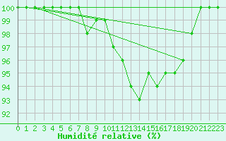 Courbe de l'humidit relative pour Mont-Aigoual (30)