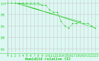 Courbe de l'humidit relative pour Metz-Nancy-Lorraine (57)