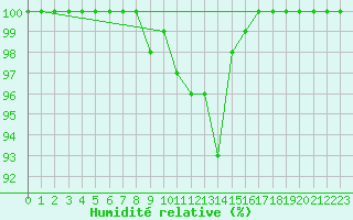 Courbe de l'humidit relative pour Plymouth (UK)