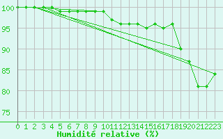 Courbe de l'humidit relative pour Veggli Ii