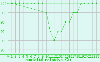 Courbe de l'humidit relative pour Suomussalmi Pesio