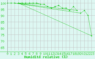 Courbe de l'humidit relative pour Hohenpeissenberg